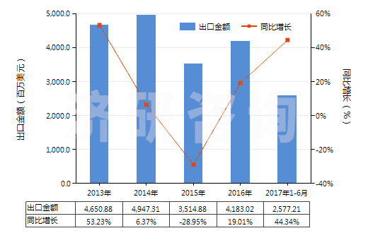 2013-2017年6月中國車用汽油和航空汽油（不含有生物柴油）(HS27101210)出口總額及增速統(tǒng)計